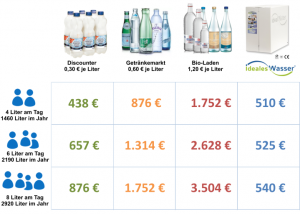 Kostenvergleich Mineralwasser Ideales Wasser